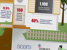 Sears Heros at Home Infographic